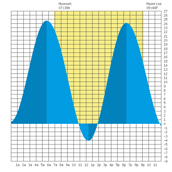 East Foreland tide chart for Thursday, August 31, 2023