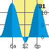East Foreland tide chart for Thursday, August 31, 2023