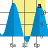 East Foreland tide chart for Thursday, August 3, 2023