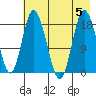 East Foreland tide chart for Saturday, August 5, 2023