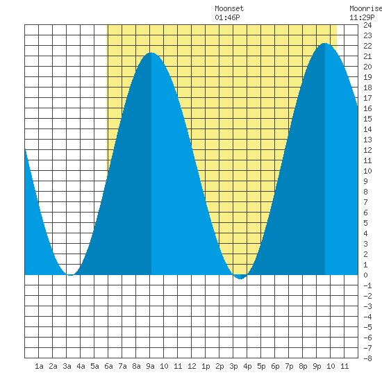 East Foreland tide chart for Sunday, August 6, 2023