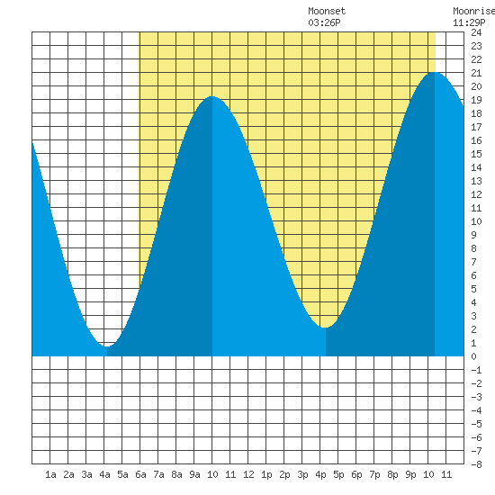 East Foreland tide chart for Monday, August 7, 2023