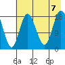 East Foreland tide chart for Monday, August 7, 2023
