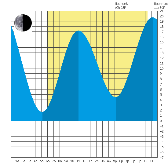 East Foreland tide chart for Tuesday, August 8, 2023