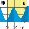 East Foreland tide chart for Tuesday, August 8, 2023