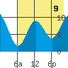 East Foreland tide chart for Wednesday, August 9, 2023