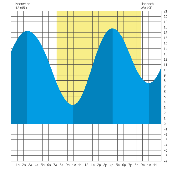 East Foreland tide chart for Sunday, September 10, 2023