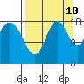 East Foreland tide chart for Sunday, September 10, 2023