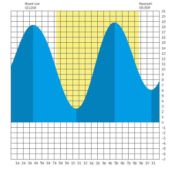 East Foreland tide chart for Monday, September 11, 2023