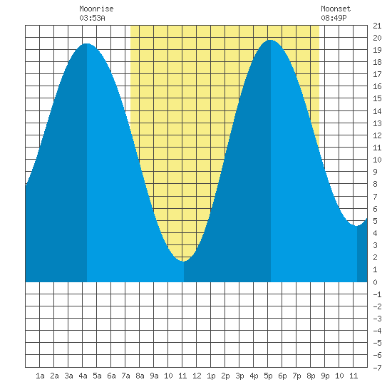 East Foreland tide chart for Tuesday, September 12, 2023