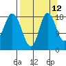 East Foreland tide chart for Tuesday, September 12, 2023
