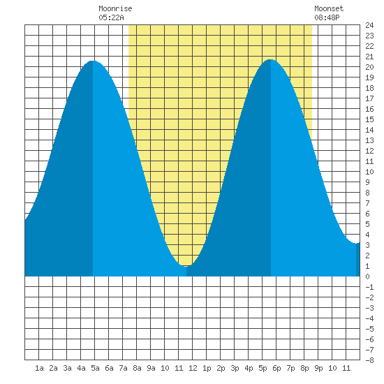East Foreland tide chart for Wednesday, September 13, 2023