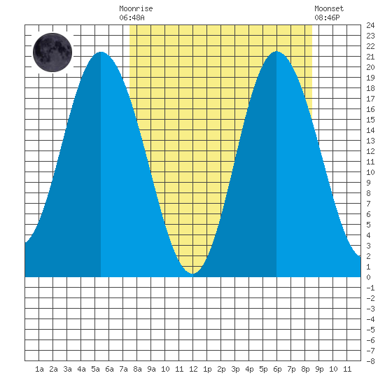 East Foreland tide chart for Thursday, September 14, 2023