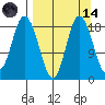 East Foreland tide chart for Thursday, September 14, 2023