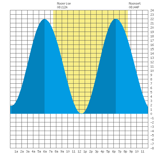 East Foreland tide chart for Friday, September 15, 2023