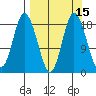 East Foreland tide chart for Friday, September 15, 2023