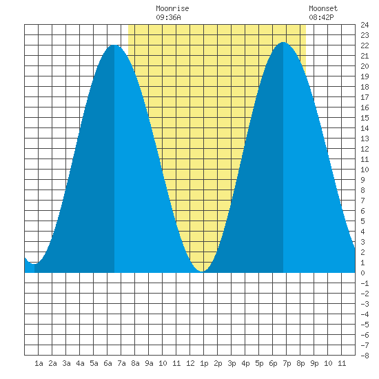 East Foreland tide chart for Saturday, September 16, 2023