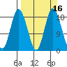 East Foreland tide chart for Saturday, September 16, 2023