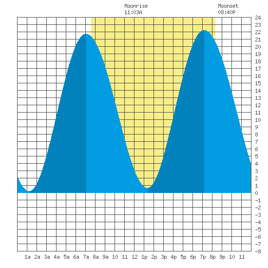 East Foreland tide chart for Sunday, September 17, 2023