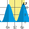 East Foreland tide chart for Sunday, September 17, 2023