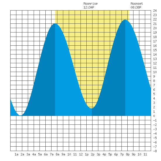 East Foreland tide chart for Monday, September 18, 2023
