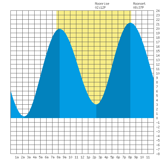 East Foreland tide chart for Tuesday, September 19, 2023