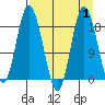 East Foreland tide chart for Friday, September 1, 2023