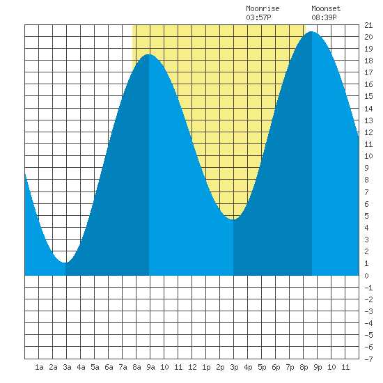 East Foreland tide chart for Wednesday, September 20, 2023