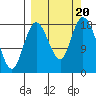 East Foreland tide chart for Wednesday, September 20, 2023