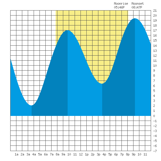 East Foreland tide chart for Thursday, September 21, 2023