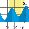 East Foreland tide chart for Thursday, September 21, 2023