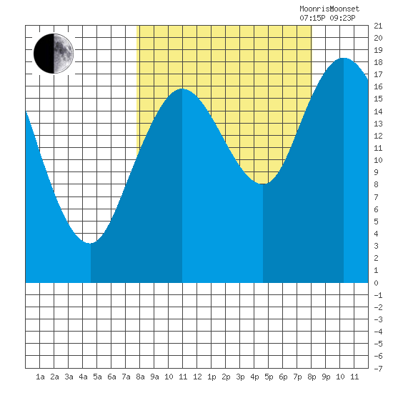 East Foreland tide chart for Friday, September 22, 2023