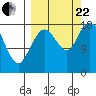 East Foreland tide chart for Friday, September 22, 2023