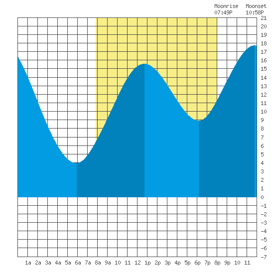 East Foreland tide chart for Saturday, September 23, 2023