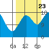 East Foreland tide chart for Saturday, September 23, 2023