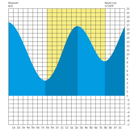 East Foreland tide chart for Sunday, September 24, 2023