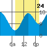 East Foreland tide chart for Sunday, September 24, 2023