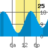 East Foreland tide chart for Monday, September 25, 2023