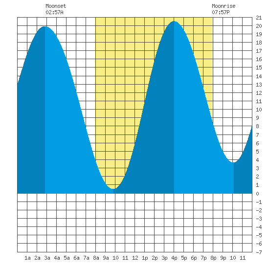 East Foreland tide chart for Tuesday, September 26, 2023