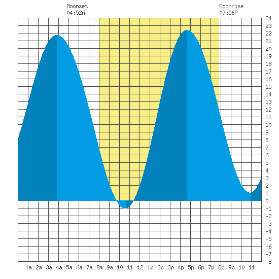 East Foreland tide chart for Wednesday, September 27, 2023