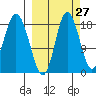 East Foreland tide chart for Wednesday, September 27, 2023