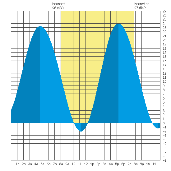 East Foreland tide chart for Thursday, September 28, 2023