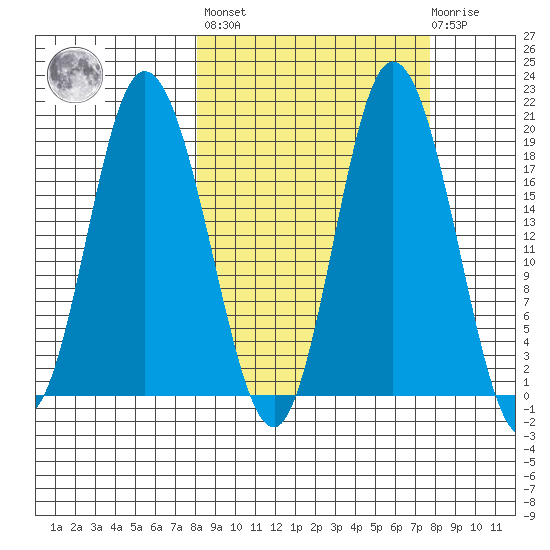 East Foreland tide chart for Friday, September 29, 2023