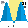 East Foreland tide chart for Friday, September 29, 2023