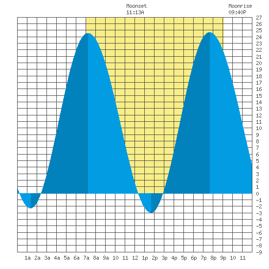 East Foreland tide chart for Saturday, September 2, 2023