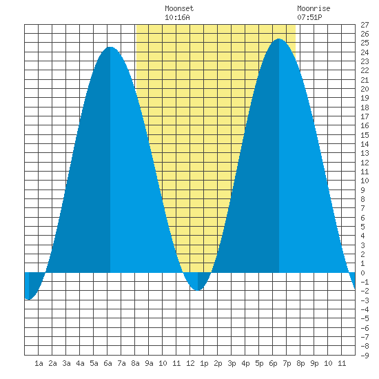 East Foreland tide chart for Saturday, September 30, 2023