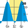 East Foreland tide chart for Saturday, September 30, 2023