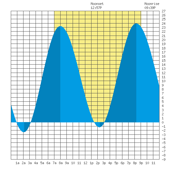 East Foreland tide chart for Sunday, September 3, 2023