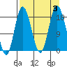 East Foreland tide chart for Sunday, September 3, 2023