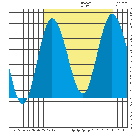 East Foreland tide chart for Monday, September 4, 2023